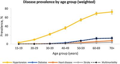 Inequity in the Distribution of Non-Communicable Disease Multimorbidity in Adults in South Africa: An Analysis of Prevalence and Patterns